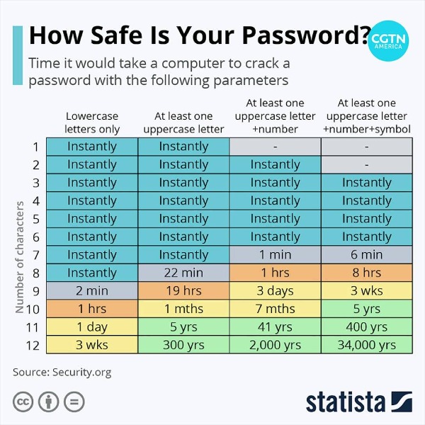 Safe Password chart